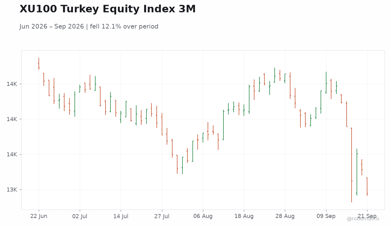 XU100 Turkey Equity Index 3M