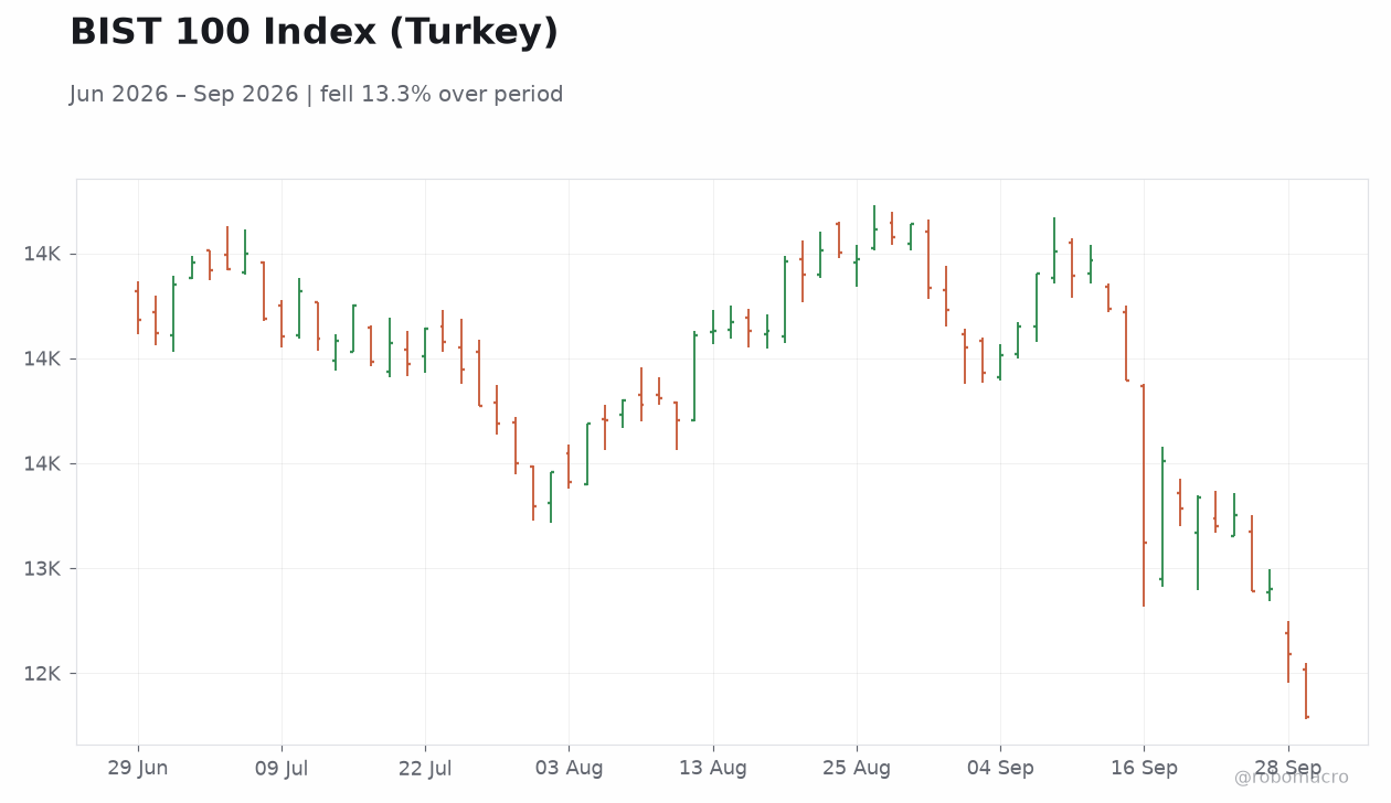 BIST 100 Index (Turkey)