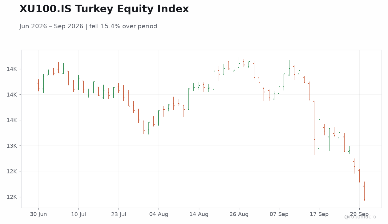 XU100.IS Turkey Equity Index