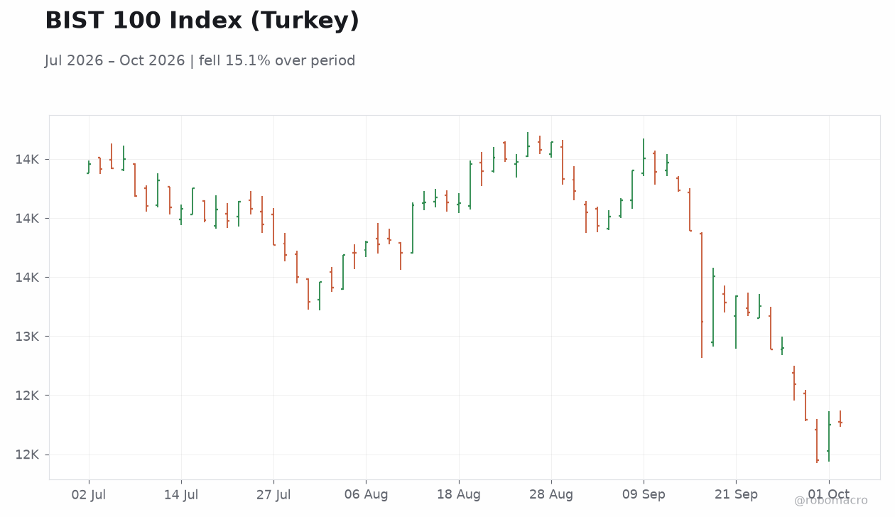 BIST 100 Index (Turkey)