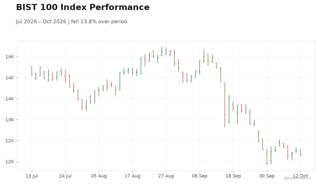 BIST 100 Index Performance