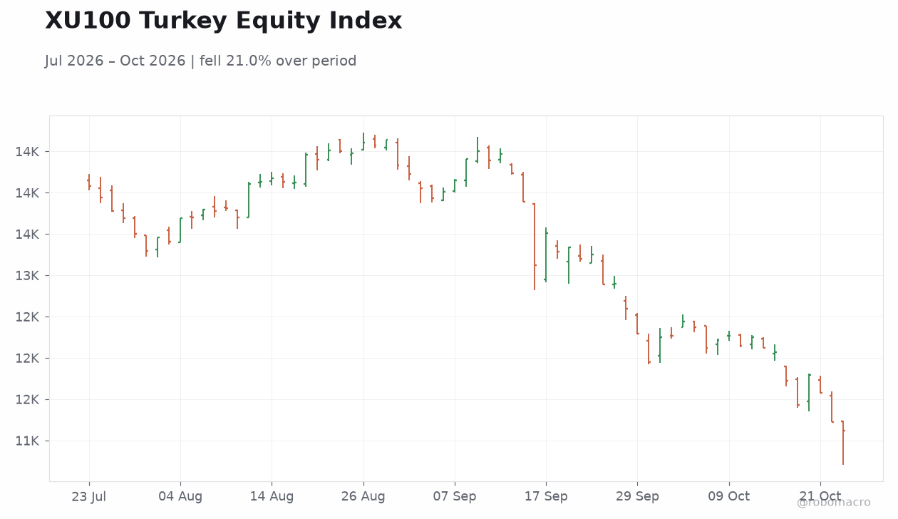 XU100 Turkey Equity Index