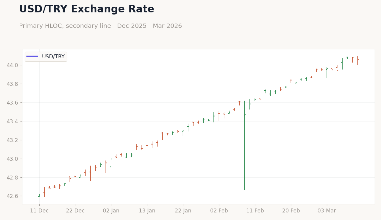 USD/TRY Exchange Rate