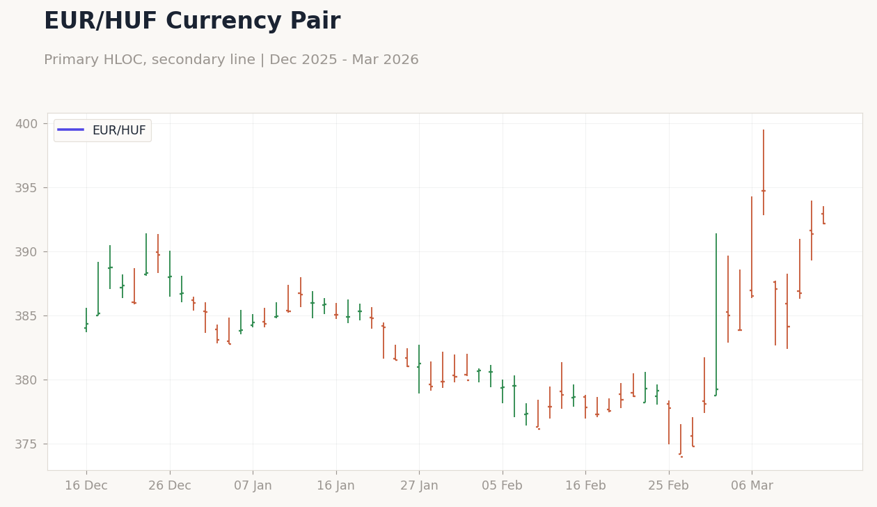 EUR/HUF Currency Pair