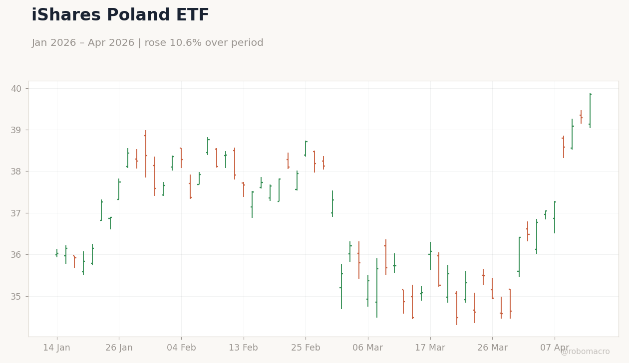 iShares Poland ETF