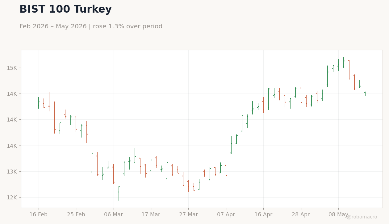 BIST 100 Turkey