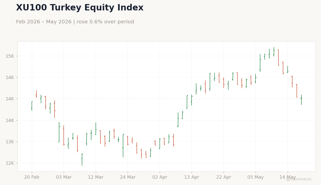 XU100 Turkey Equity Index
