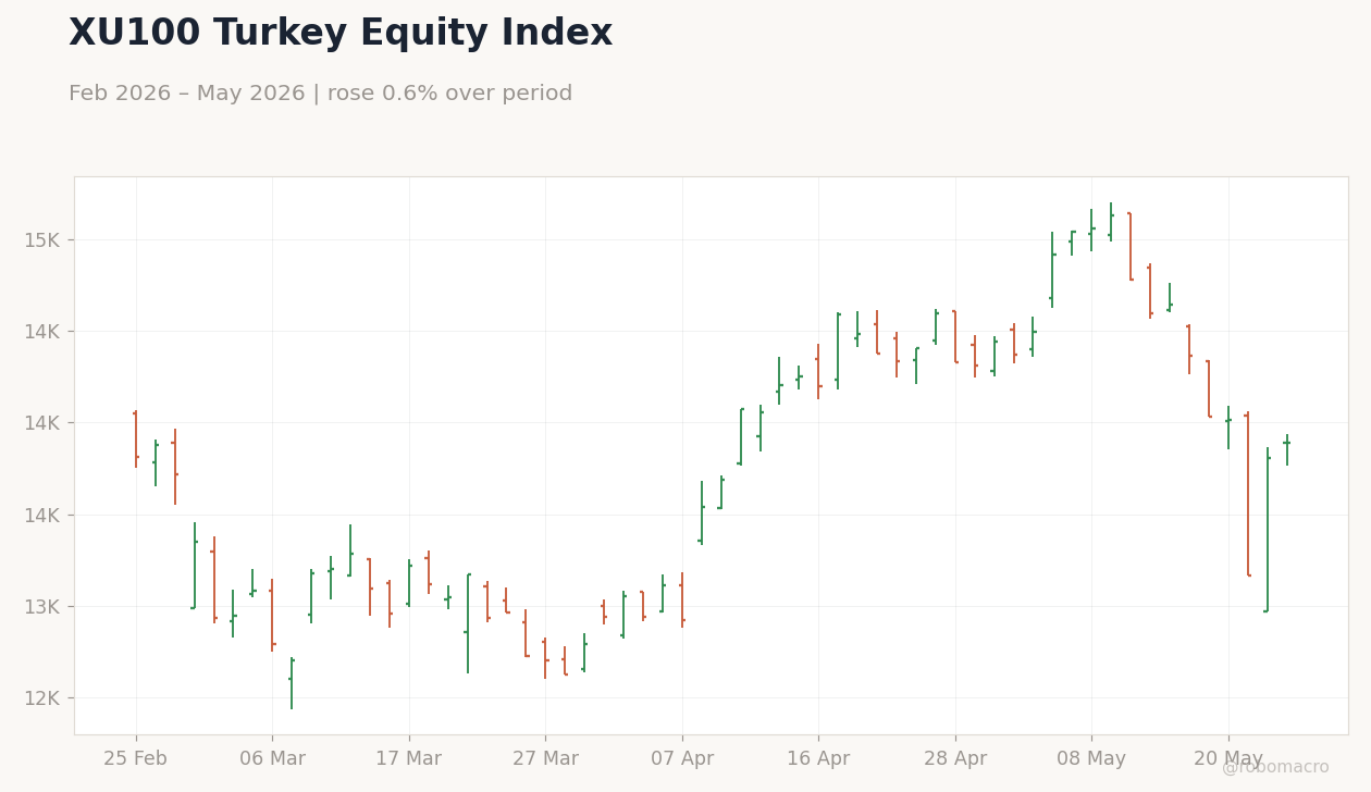 XU100 Turkey Equity Index