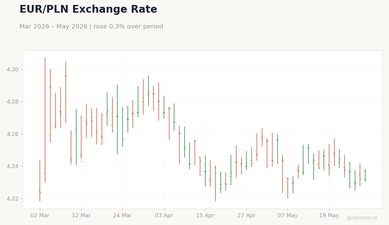 EUR/PLN Exchange Rate