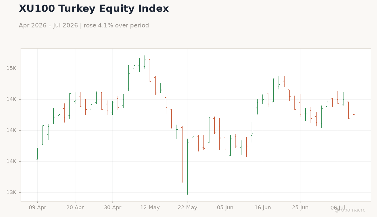 XU100 Turkey Equity Index