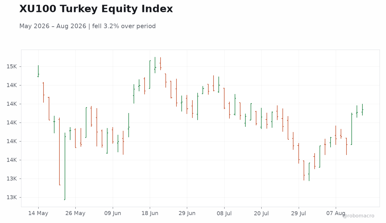 XU100 Turkey Equity Index