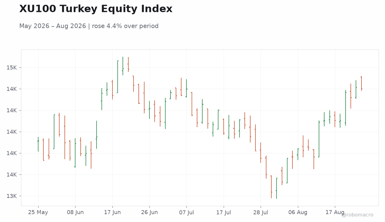 XU100 Turkey Equity Index