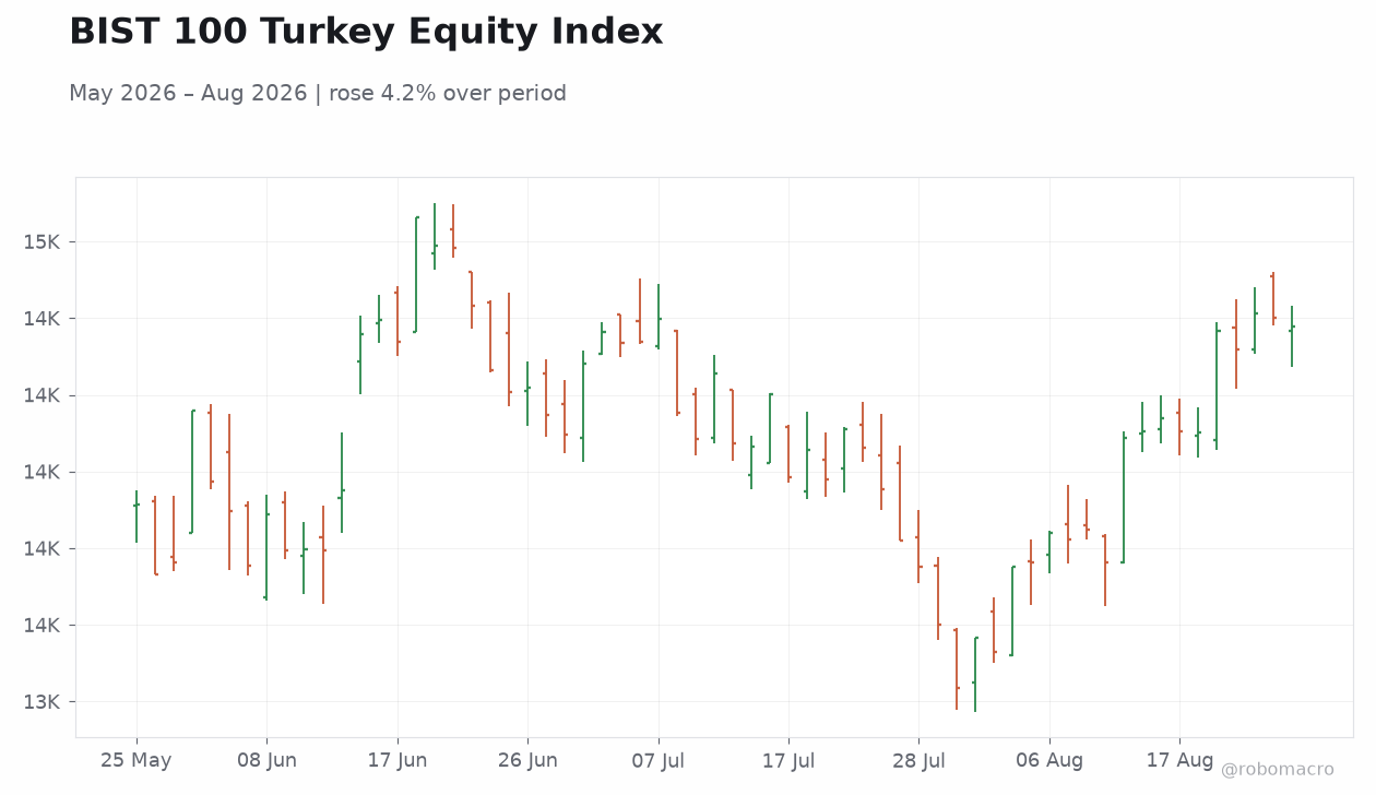 BIST 100 Turkey Equity Index