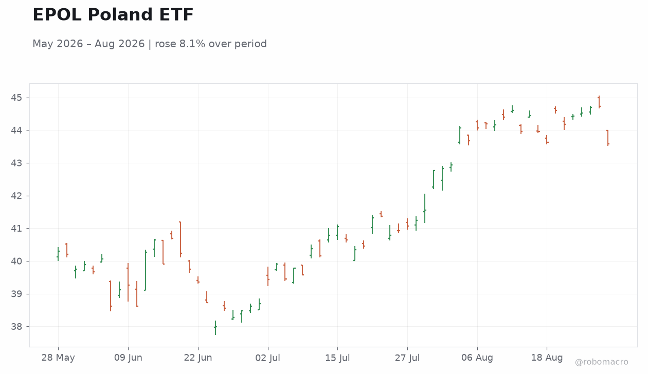 EPOL Poland ETF
