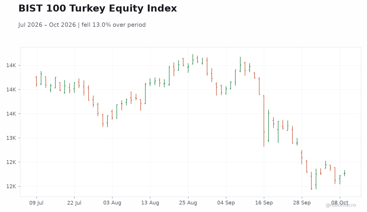 BIST 100 Turkey Equity Index