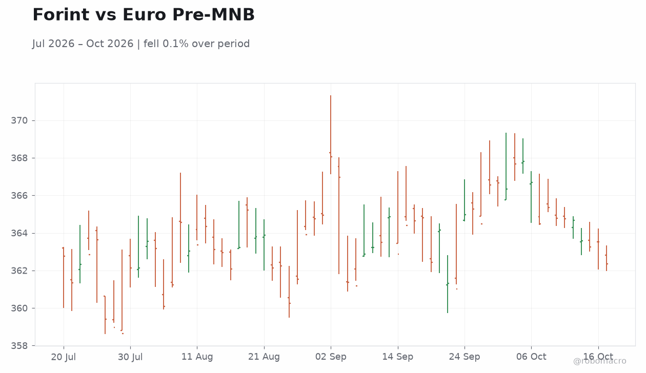Forint vs Euro Pre-MNB