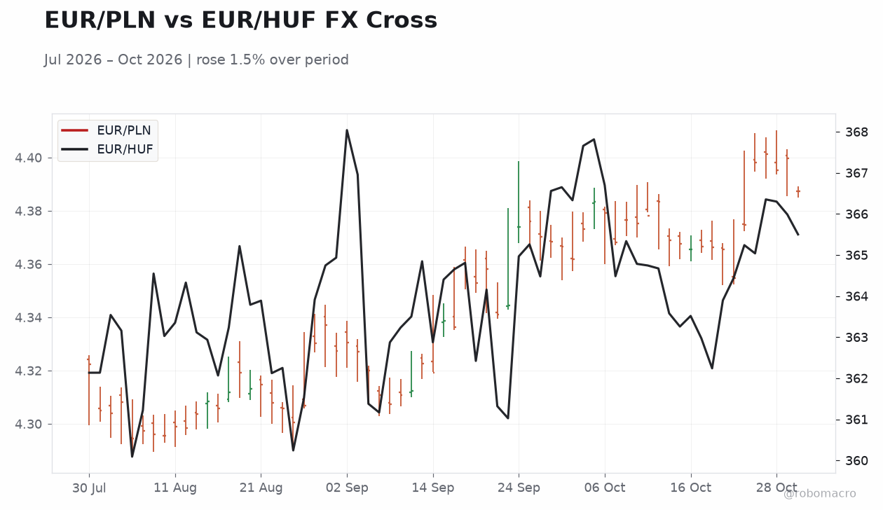 EUR/PLN vs EUR/HUF FX Cross