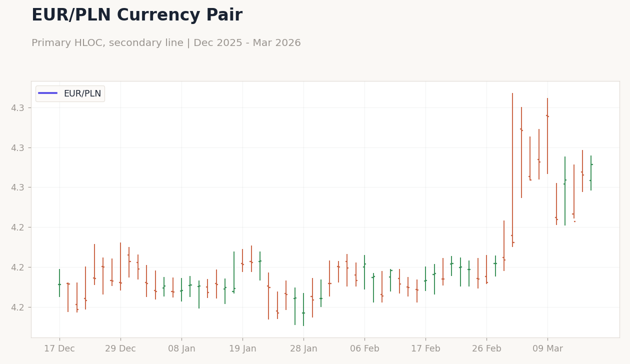 EUR/PLN Currency Pair