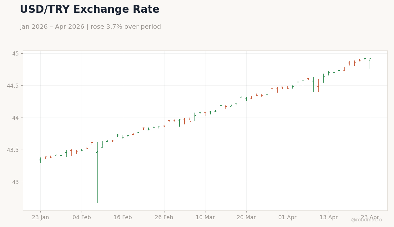 USD/TRY Exchange Rate