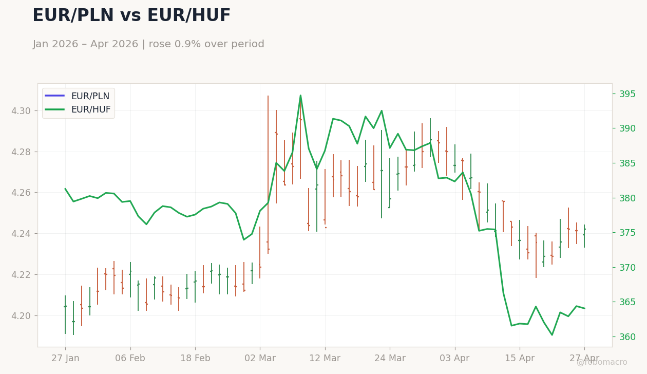 EUR/PLN vs EUR/HUF