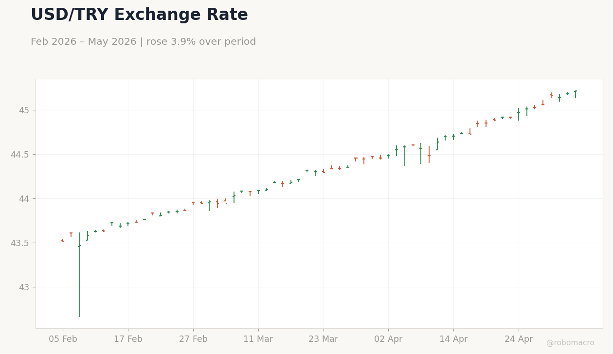 USD/TRY Exchange Rate