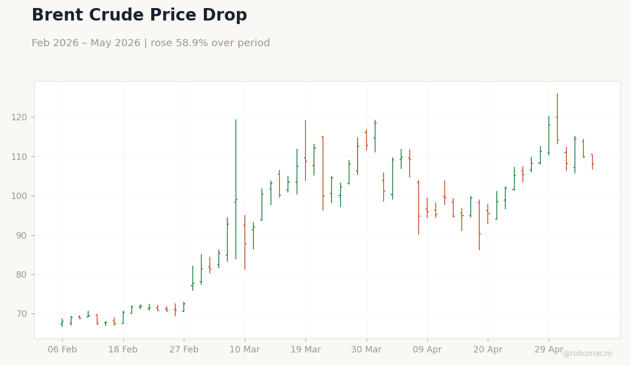 Brent Crude Price Drop