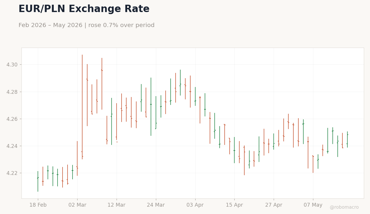 EUR/PLN Exchange Rate