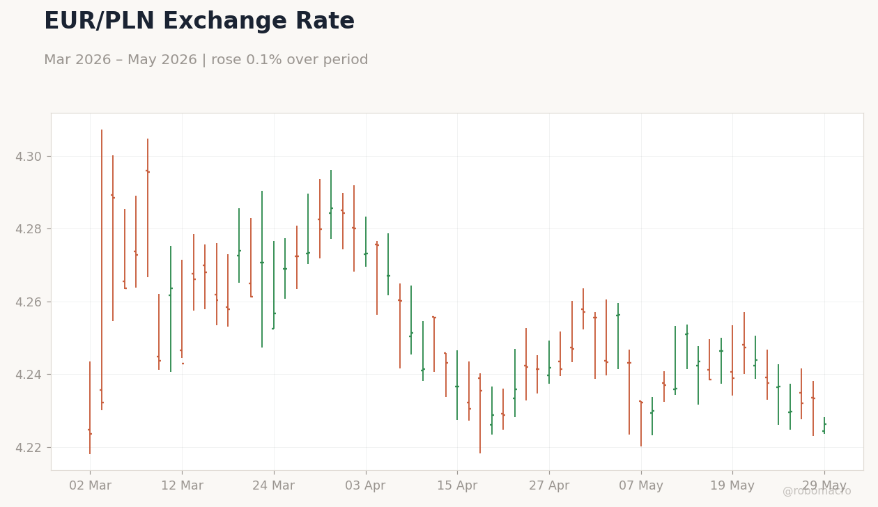 EUR/PLN Exchange Rate