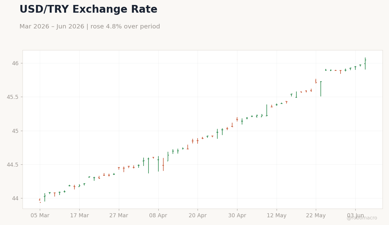 USD/TRY Exchange Rate