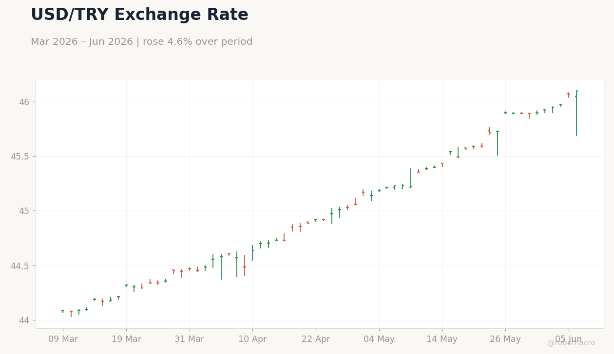 USD/TRY Exchange Rate
