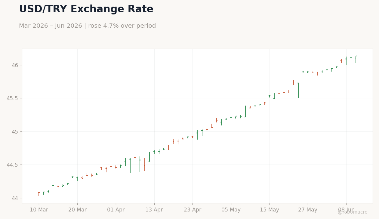 USD/TRY Exchange Rate