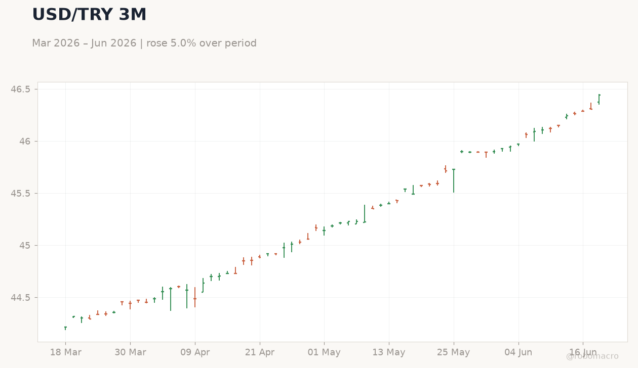USD/TRY 3M