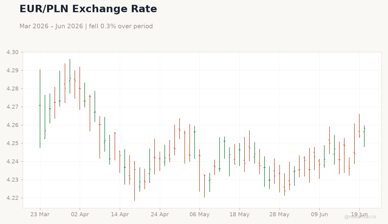 EUR/PLN Exchange Rate