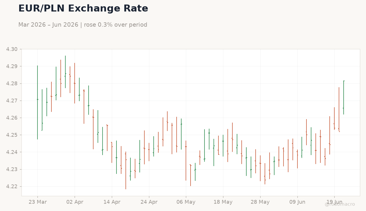 EUR/PLN Exchange Rate