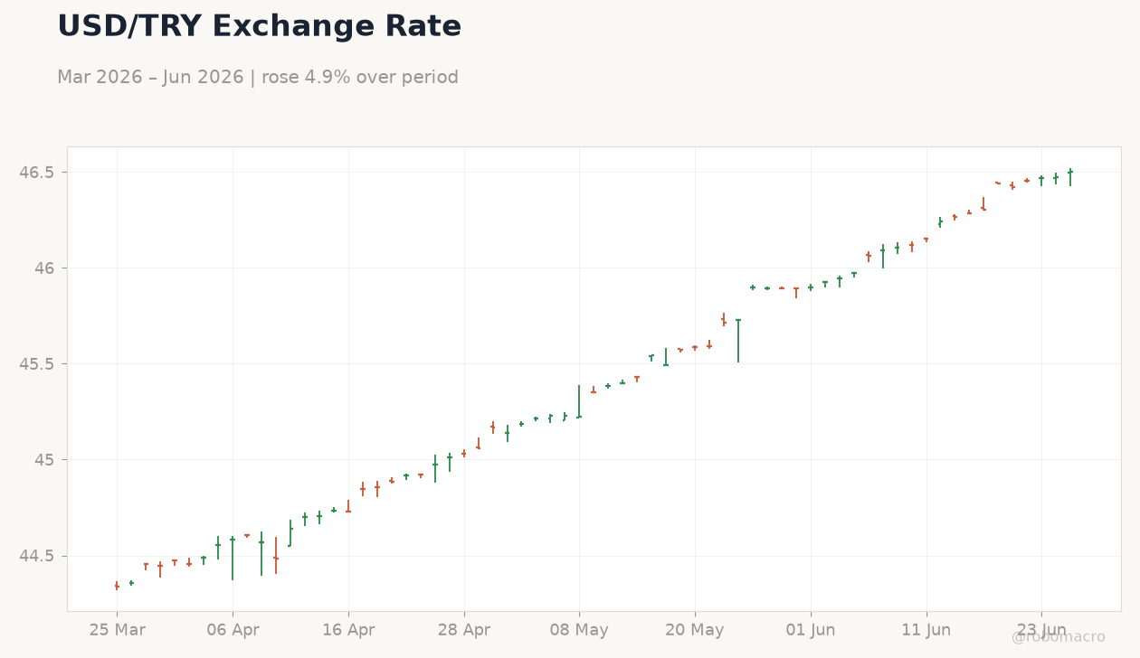 USD/TRY Exchange Rate