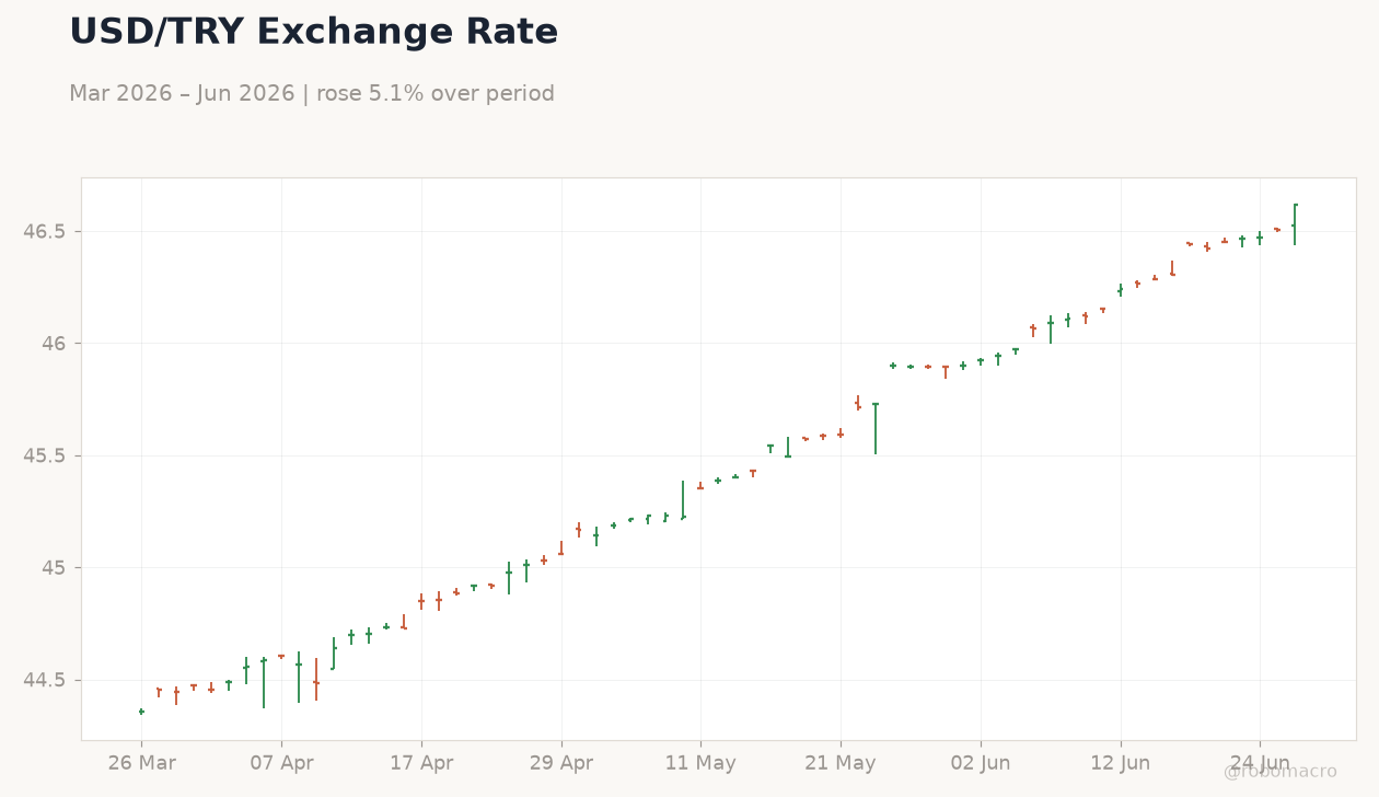 USD/TRY Exchange Rate