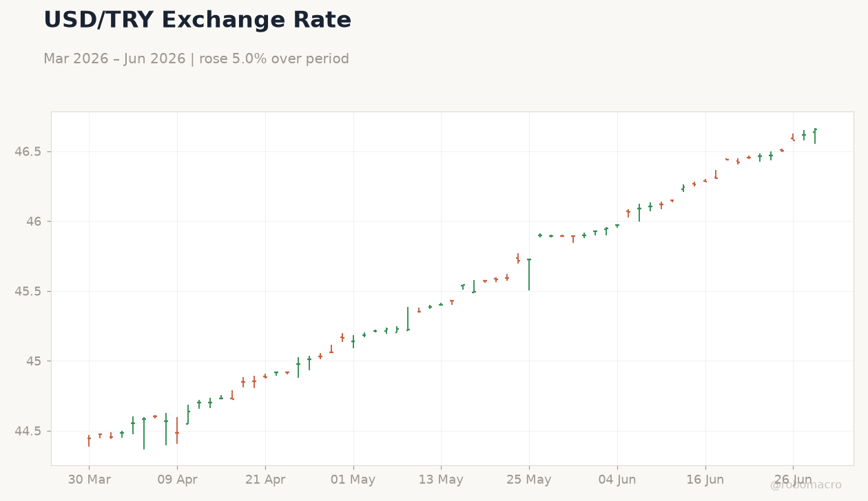 USD/TRY Exchange Rate