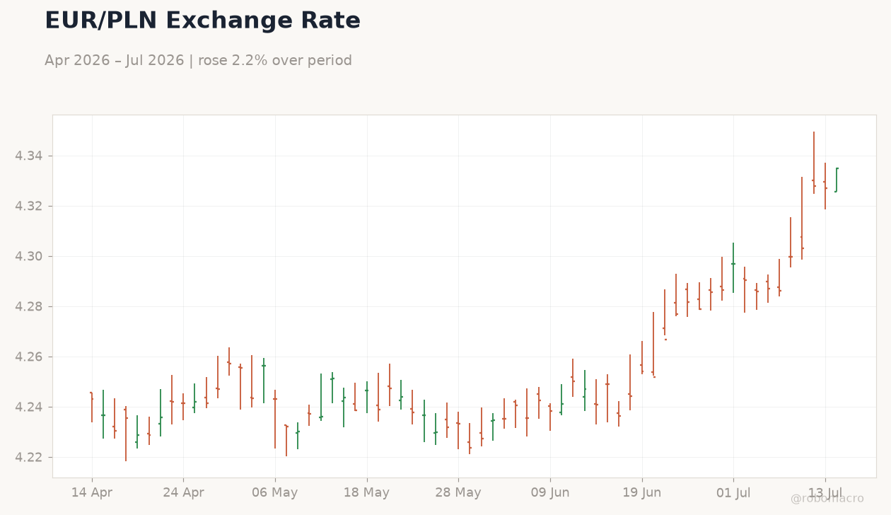 EUR/PLN Exchange Rate