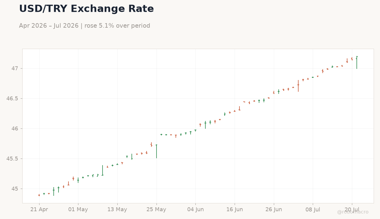 USD/TRY Exchange Rate