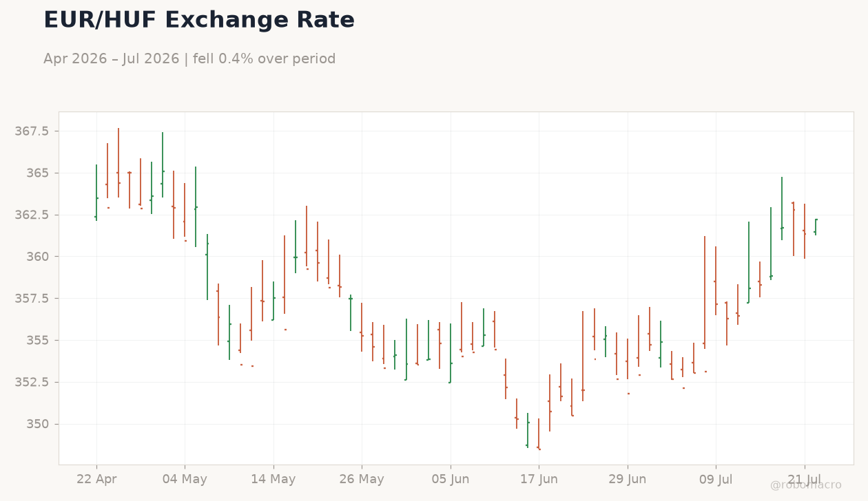 EUR/HUF Exchange Rate