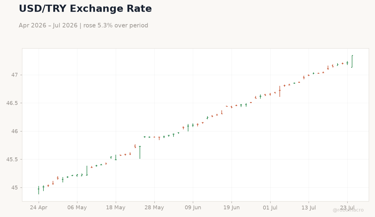 USD/TRY Exchange Rate