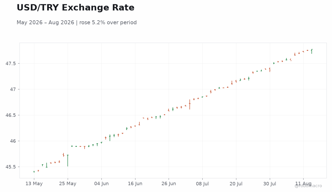 USD/TRY Exchange Rate