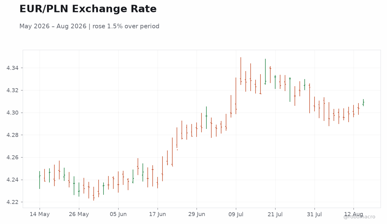 EUR/PLN Exchange Rate