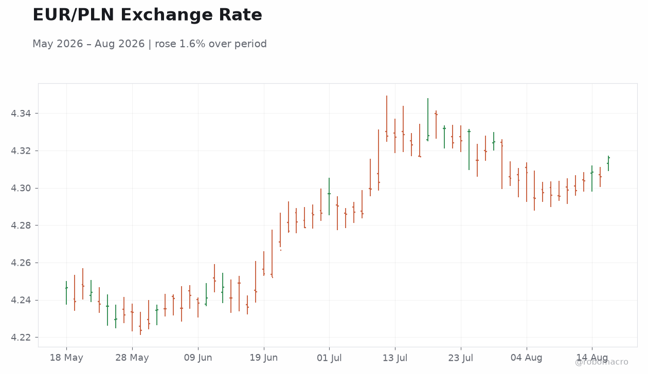 EUR/PLN Exchange Rate