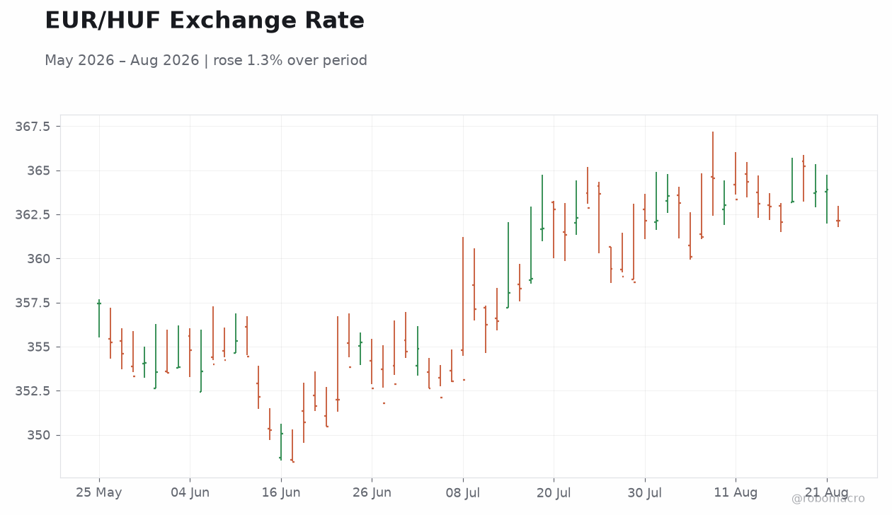 EUR/HUF Exchange Rate