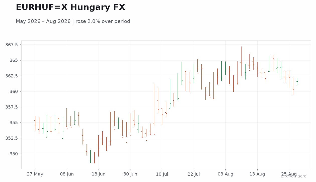 EURHUF=X Hungary FX