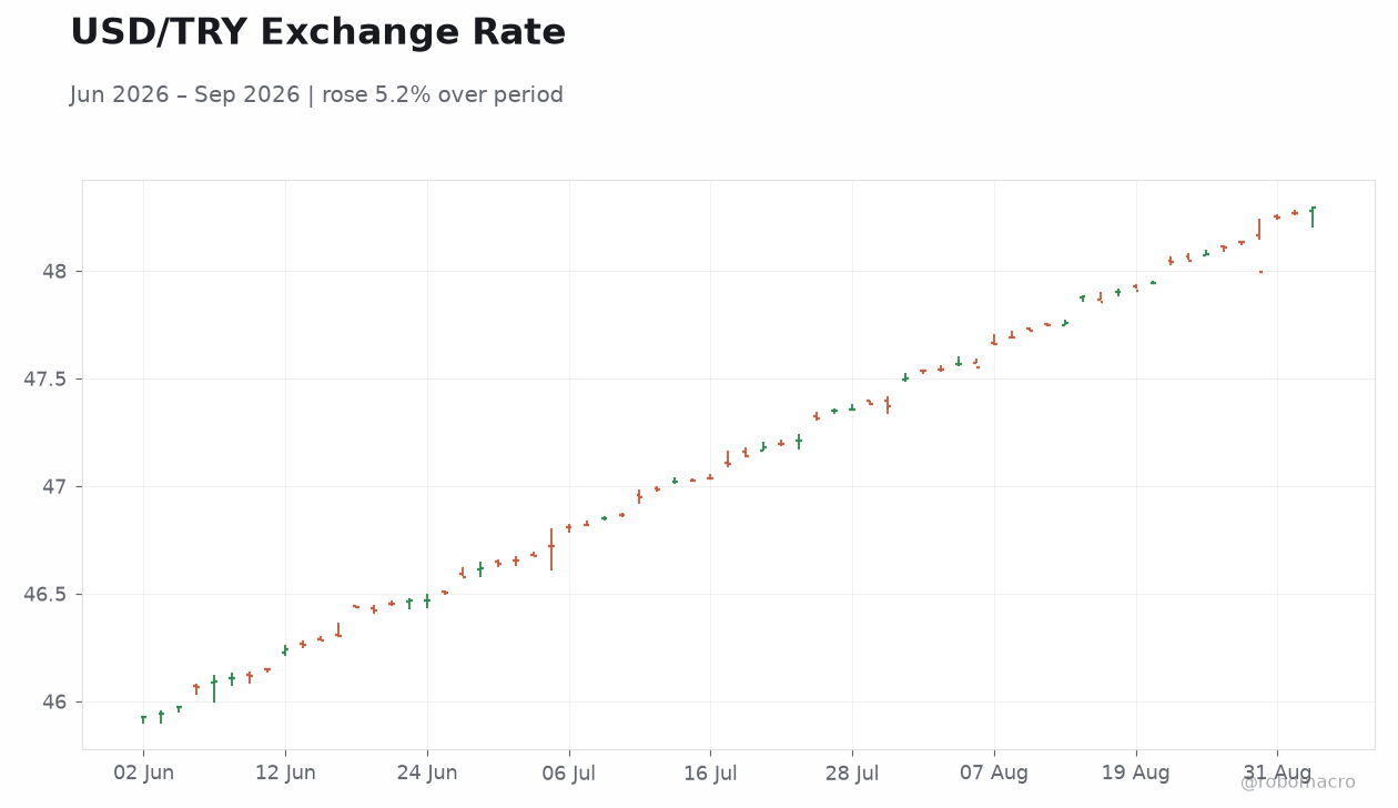 USD/TRY Exchange Rate