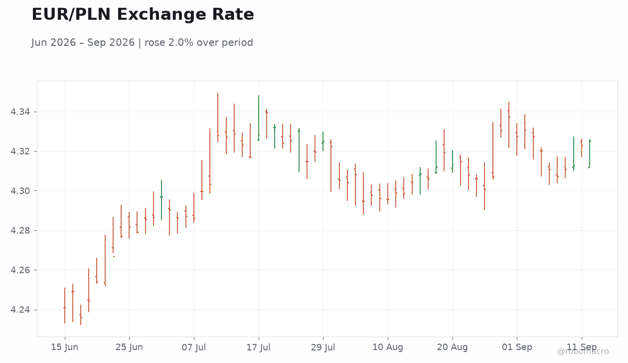 EUR/PLN Exchange Rate