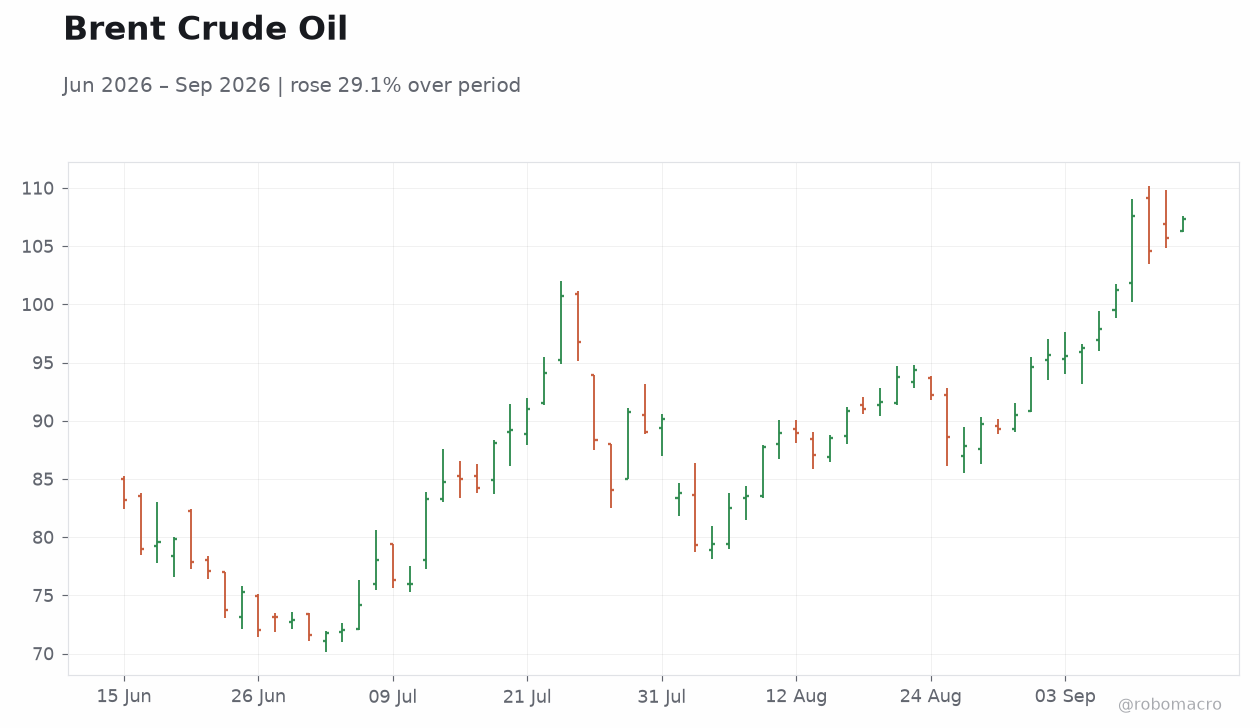 Brent Crude Oil