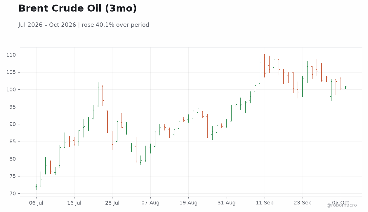Brent Crude Oil (3mo)